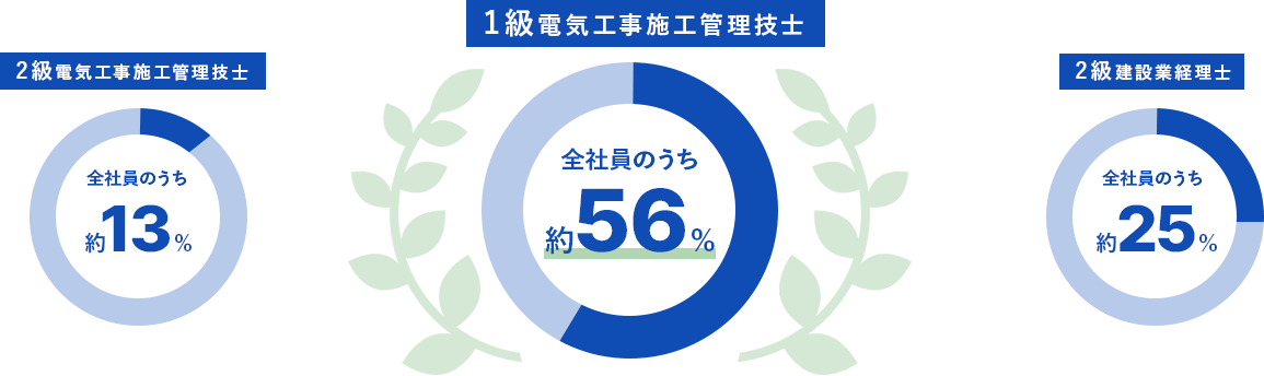 1級電気工事施工管理技士 9名が取得 16名中 2級電気工事施工管理技士 2名が取得 16名中 2級建設業経理士 4名が取得 16名中